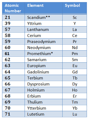 Can You Name All 17 Rare Earth Elements?